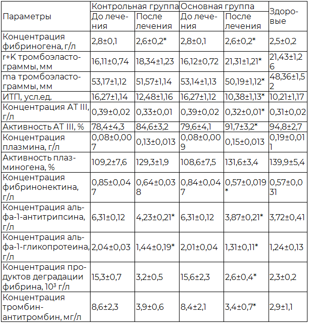 Таблица 2. Влияние йодобромных ванн и йодобромных ванн в сочетании с магнитотерапией на показатели ингибиторов крови и фибринолитического звена системы гемостаза у больных с эректильной дисфункцией