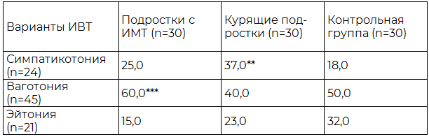 Таблица 1. Распределение подростков 16-17 лет в зависимости от типа исходного вегетативного тонуса, %