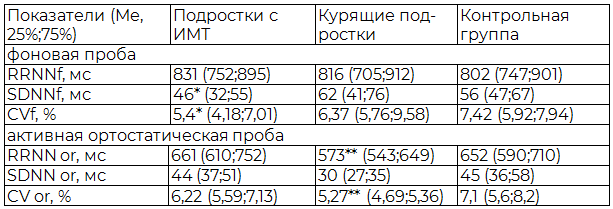 Таблица 2. Временные показатели ВРС у подростков 16-17 лет в фоновой пробе и активной ортостатической пробе, Ме (25%;75%)