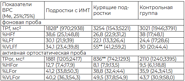 Таблица 3. Cпектральные показатели ВРС у подростков 16-17 лет в фоновой пробе, Ме (25%;75%)