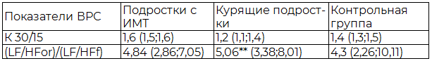 Таблица 4. Показатели симпатической и парасимпатической реактивности у подростков 16-17 лет, Ме (25%;75%)