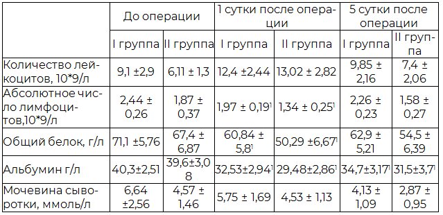 Таблица 2. Лабораторные показателей на этапах исследования в группах наблюдений (M&plusmn;m)