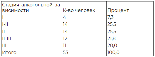 Таблица 1. Распределение больных по стадиям алкогольной зависимости