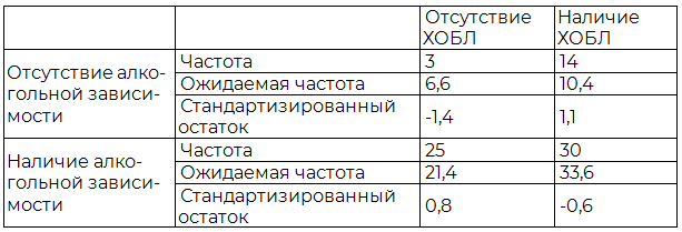 Таблица 4. &nbsp;Таблица сопряженности параметров &laquo;наличие ХОБЛ&raquo;/ &laquo;наличие алкоголизма&raquo;
