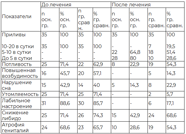Таблица 1. Показатели проявлений климактерического симптомокомплекса