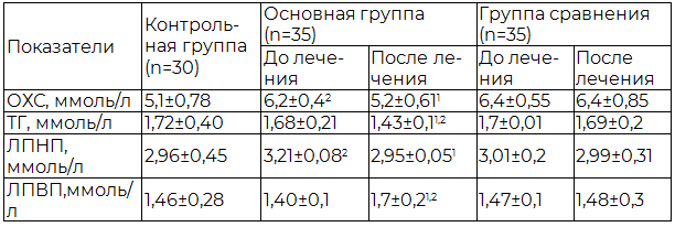 Таблица 2. Показатели метаболического обмена в динамике лечения
