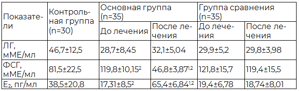 Таблица 3. Показатели уровня гормонов сыворотки крови у пациенток до и после лечения