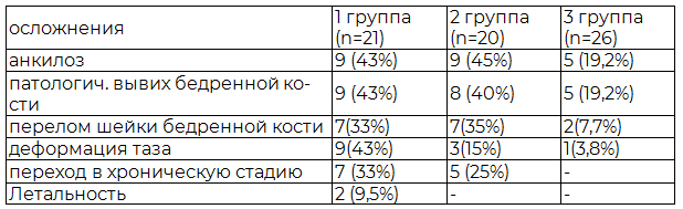 Таблица 1. Характеристика осложнений в отдаленном периоде после лечения ОГО КТС у детей в зависимости от способа лечения