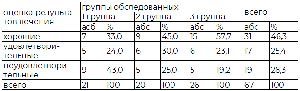 Таблица 3. Отдаленные результаты лечения ОГО КТС