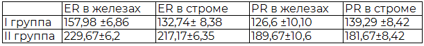 &nbsp;Таблица 1. Уровни экспрессии ER и PR в эндометрии (по системе H-score, M&plusmn;m)