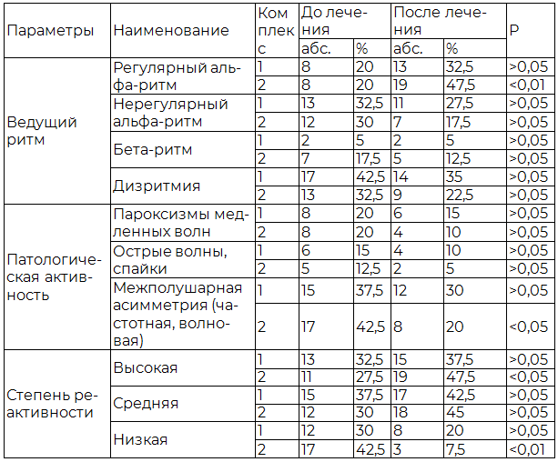 Таблица 1. Динамика показателей ЭЭГ у больных, перенесших малый ишемический инсульт под влиянием различных лечебных комплексов