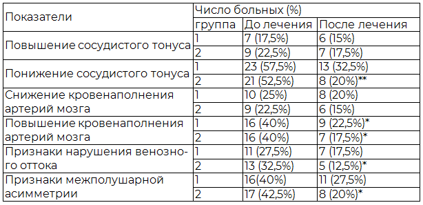 Таблица 2. Динамика качественных РЭГ показателей у больных, перенесших малый ишемический инсульт