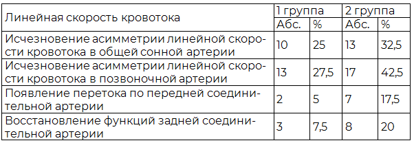 Таблица 3. Динамика показатели церебральной гемодинамики у больных, перенесших малый ишемический инсульт