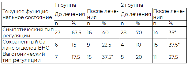 Таблица 4. Динамика текущего функционального состояния у больных, перенесших малый ишемический инсульт