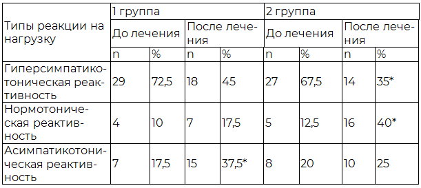 Таблица 5. Динамика вегетативной реактивности у больных, перенесших малый ишемический инсульт