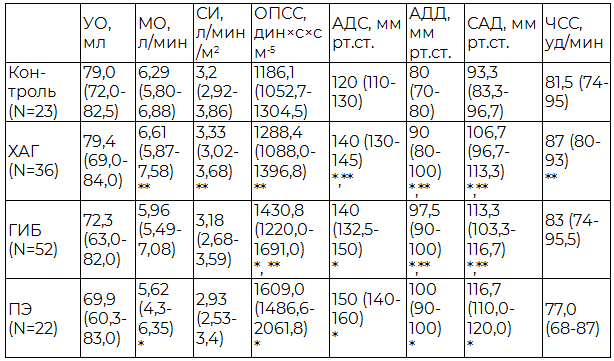 Таблица 1. Показатели центральной гемодинамики матери в основной и контрольной группах в конце II и III триместрах, Me (25-75)