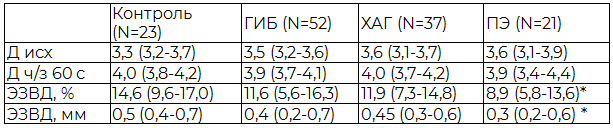 Таблица 3. Показатели макрососудистой реактивности при неосложненной беременности и различных нозологиях