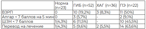Таблица 4. Показатели состояния новорожденного