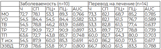 Таблица 5. Диагностическая значимость показателей центрального и периферического кровообращения в прогнозе состояния новорожденного в подгруппе с преэклампсией