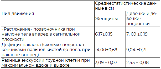 Таблица 1. Ограничение движений в позвоночнике и реберно-позвоночных сегментах у наблюдаемых больных