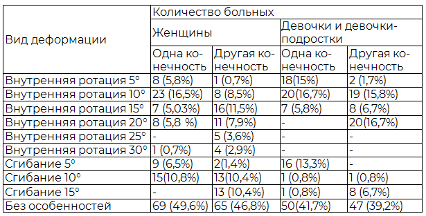 Таблица 3. Патологическая установка в тазобедренном суставе у пациенток