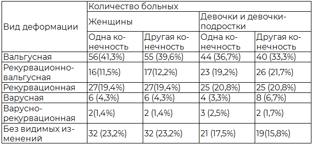 Таблица 4. Деформации коленных суставов у пациенток