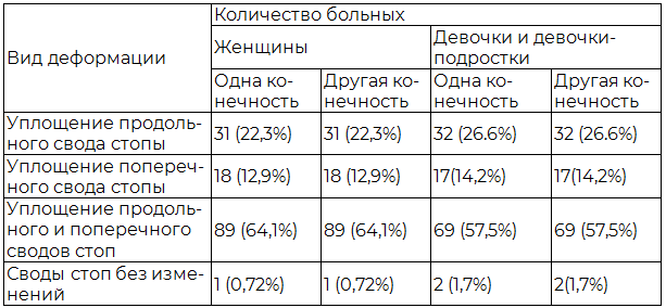 Таблица 5. Изменение сводов стоп у пациенток по данным обследования на компьютерном подоскане
