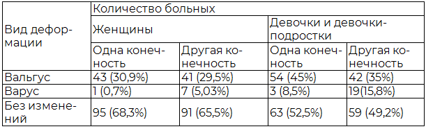 Таблица 6. Деформации пятки у пациенток