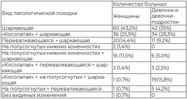Таблица 7. Нарушение локомоционного акта ходьбы у пациенток