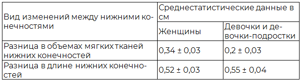 Таблица 8. Атрофия мягких тканей и укорочение одной из нижних конечностей у пациенток