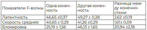 Таблица 9. Изменение параметров F-волны с большеберцового нерва нижних конечностей у женщин и асимметрия показателей между конечностями