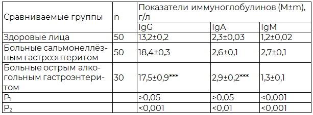 Таблица 2. Содержание сывороточных иммуноглобулинов G, A и М у здоровых лиц, больных сальмонеллёзным и острым алкогольным гастроэнтеритами