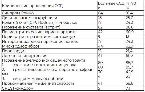 Таблица 1. Клиническая характеристика обследованных больных ССД