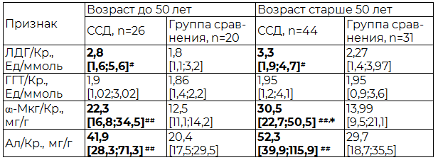 Таблица 3. Показатели канальцевой функции и экскреции альбумина с мочой у больных ССД и лиц группы сравнения в зависимости от возраста