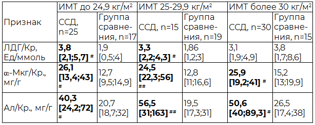 Таблица 4. Показатели канальцевой функции почек и экскреции альбумина с мочой у больных ССД и лиц группы сравнения в зависимости от индекса массы тела
