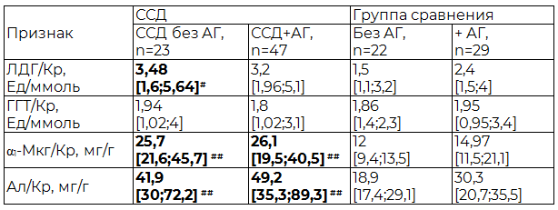 Таблица 5. Показатели канальцевой функции и экскреции альбумина с мочой у больных ССД и лиц группы сравнения в зависимости от АГ
