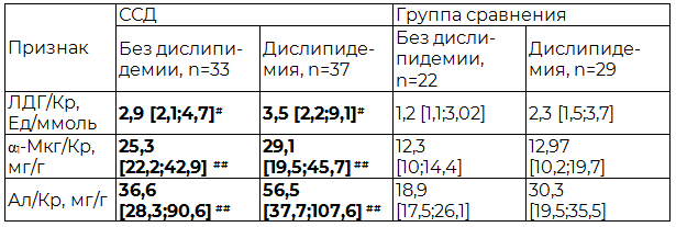 Таблица 6. Показатели канальцевой функции и экскреции альбумина с мочой у больных ССД и лиц группы сравнения в зависимости от наличия или отсутствия дислипидемии