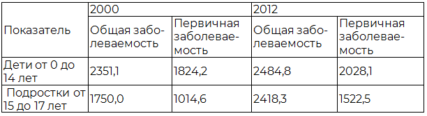 Таблица 1. Динамика общей и первичной заболеваемости детей Удмуртской Республики (на 1000 детей аналогичного возраста)