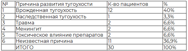 Таблица 1. Этиологические факторы тугоухости у пациентов первой группы