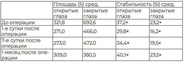 Таблица 2. Средние значения площади, коэффициента Ромберга и стабильности статокинезиограммы больных первой группы
