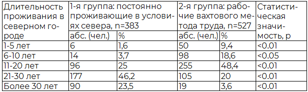 Таблица 1. Длительность проживания лиц трудоспособного возраста с метаболическим синдромом в условиях северного города