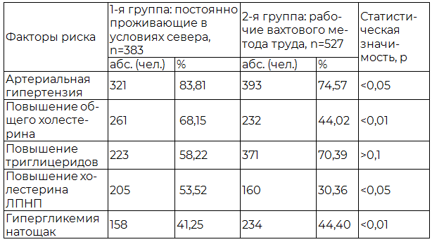Таблица 2. Факторы риска метаболического синдрома у лиц, постоянно проживающих в условиях северного города и рабочих вахтового метода труда