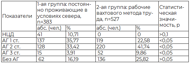 Таблица 3. Сравнительная характеристика артериальной гипертензии у лиц, постоянно проживающих в условиях северного города и рабочих вахтового метода труда с метаболическим синдромом