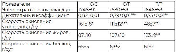 Таблица 2. Показатели метаболограммы у больных СД 2 типа в зависимости от генотипов полиморфизма rs659366 гена UCP2 (M&plusmn;m)