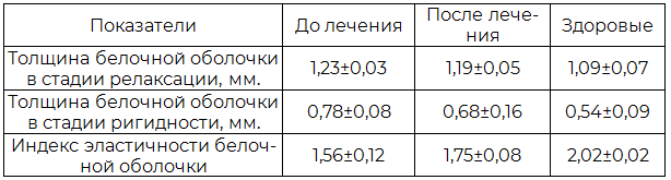 Таблица 2. Влияние акупунктуры на толщину белочной оболочки в стадиях релаксации и полной ригидности у больных метаболическим синдромом с эректильной дисфункцией