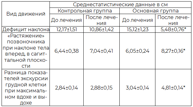Таблица 1. Динамика движений в позвоночнике и реберно-позвоночных сочленениях у женщин под влиянием радонотерапии и радонотерапии с ЛФК