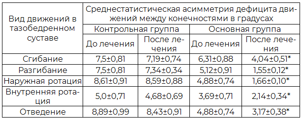 Таблица 2. Динамика асимметрии объёма движений в тазобедренных суставах у взрослых больных под влиянием радонотерапии и радонотерапии с ЛФК