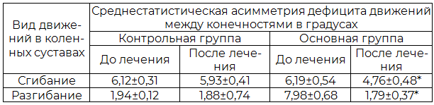 Таблица 3. Динамика асимметрии объёма движений в коленных суставах у женщин под влиянием радонотерапии и радонотерапии с ЛФК