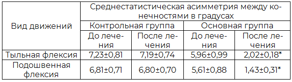 Таблица 4. Динамика асимметрии объёма движений в голеностопном суставе у женщин под влиянием радонотерапии и радонотерапии с ЛФК