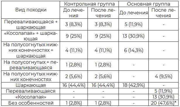 Таблица 5. Динамика локомоционного акта ходьбы у женщин под влиянием радонотерапии и радонотерапии с ЛФК